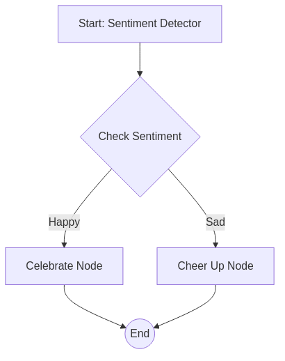LangGraph Conditional Routing Diagram