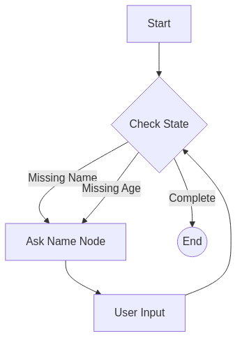 LangGraph Form Filler Diagram